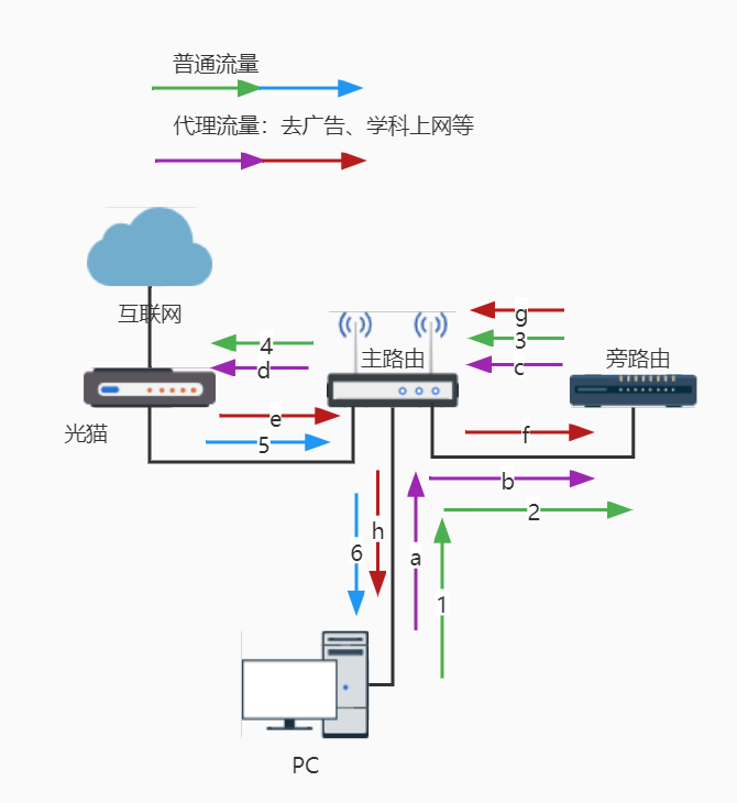 网络流量示意图